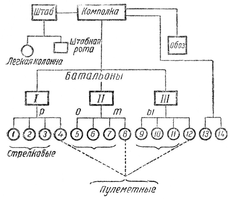 ПРИМЕРНАЯ ОРГАНИЗАЦИЯ НЕМЕЦКОГО ПЕХОТНОГО ПОЛКА (ШТАТНОГО СОСТАВА)